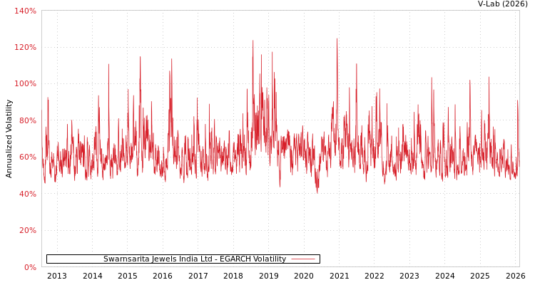 graph of Swarnsarita Jewels India Ltd EGARCH