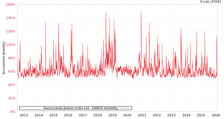 graph of Swarnsarita Jewels India Ltd GARCH