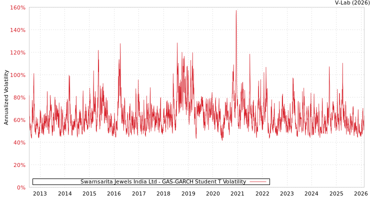 graph of Swarnsarita Jewels India Ltd GAS-GARCH-T