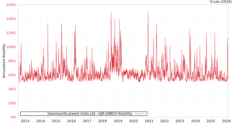 graph of Swarnsarita Jewels India Ltd GJR-GARCH