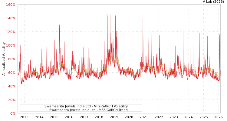 graph of Swarnsarita Jewels India Ltd MF2-GARCH