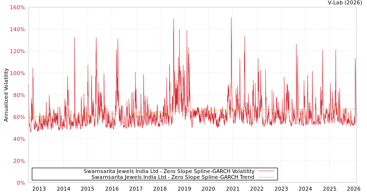graph of Swarnsarita Jewels India Ltd S0GARCH
