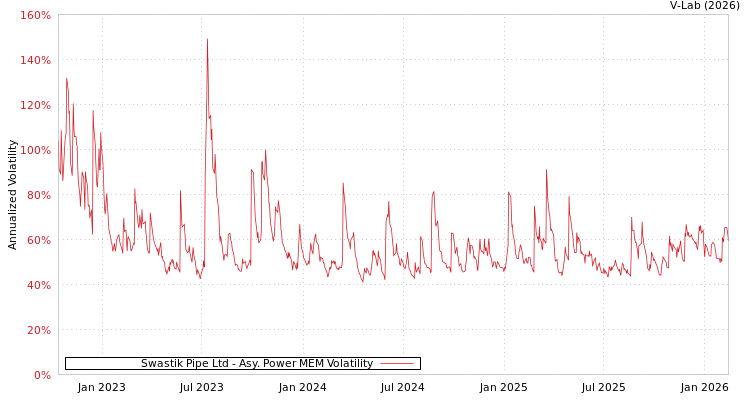 graph of Swastik Pipe Ltd APMEM