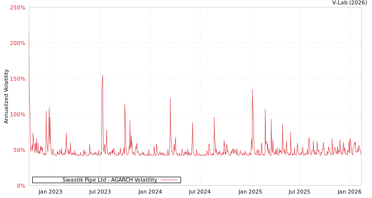 graph of Swastik Pipe Ltd AGARCH