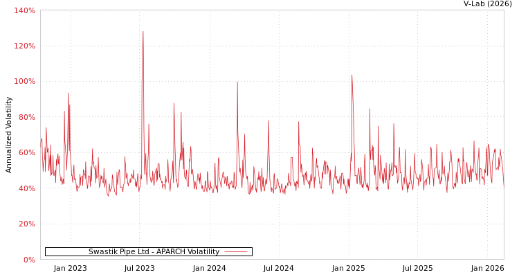 graph of Swastik Pipe Ltd APARCH