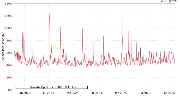 graph of Swastik Pipe Ltd EGARCH