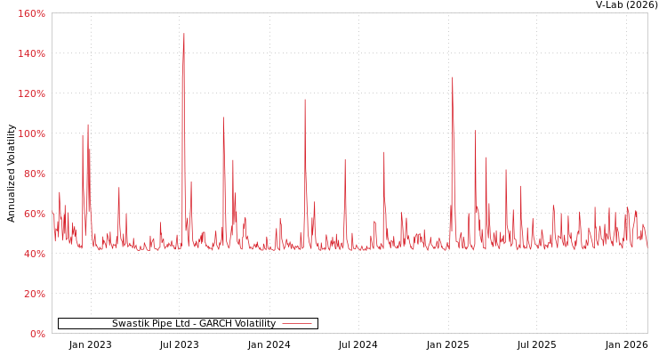 graph of Swastik Pipe Ltd GARCH