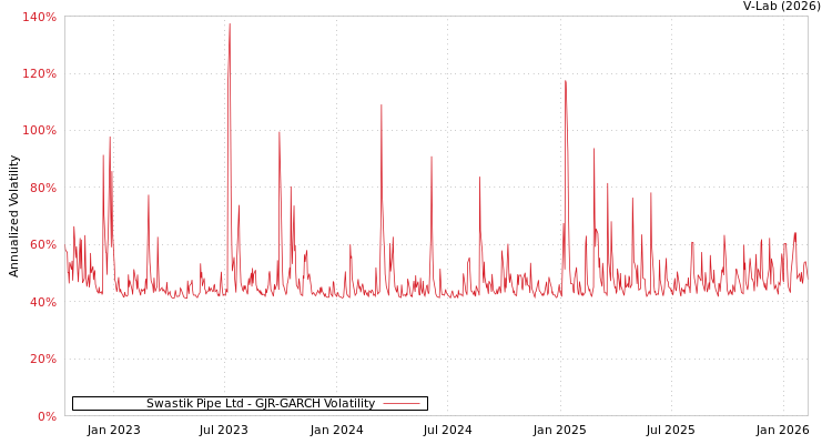 graph of Swastik Pipe Ltd GJR-GARCH