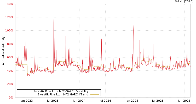 graph of Swastik Pipe Ltd MF2-GARCH