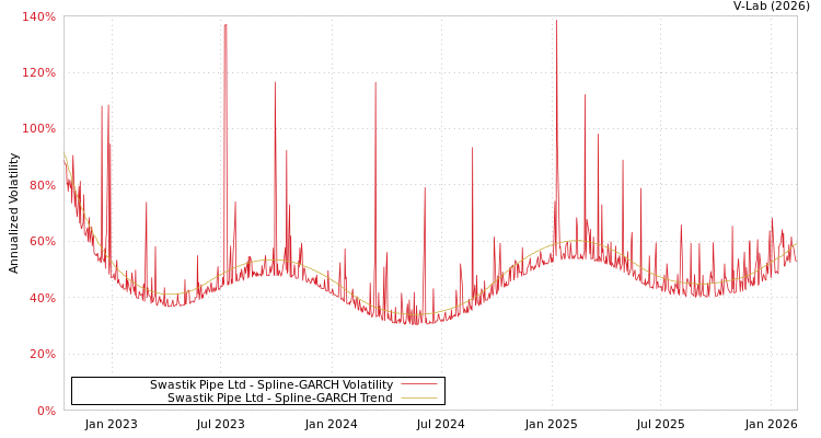 graph of Swastik Pipe Ltd SGARCH