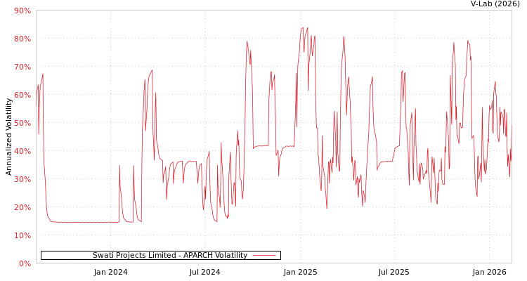 graph of Swati Projects Limited APARCH