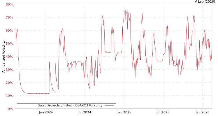 graph of Swati Projects Limited EGARCH