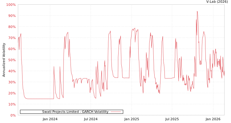 graph of Swati Projects Limited GARCH