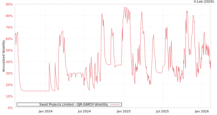 graph of Swati Projects Limited GJR-GARCH
