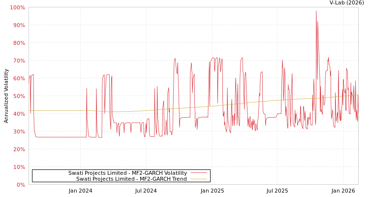 graph of Swati Projects Limited MF2-GARCH