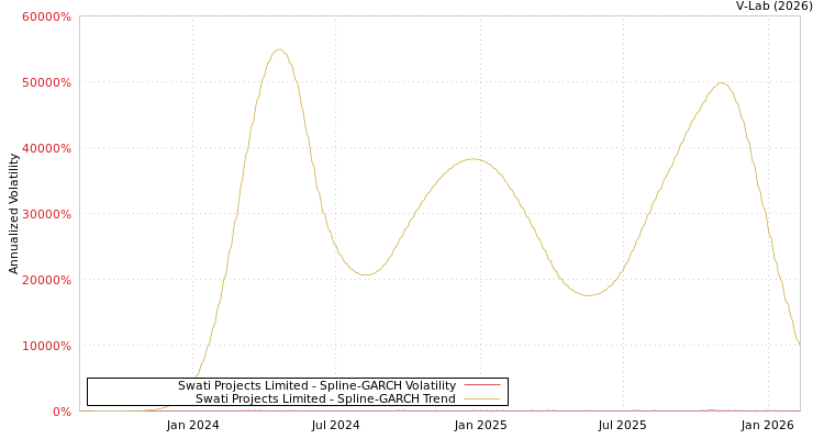 graph of Swati Projects Limited SGARCH