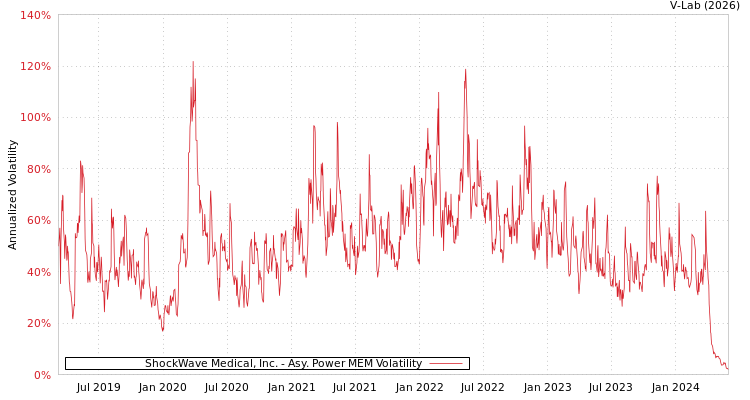 graph of ShockWave Medical, Inc. APMEM