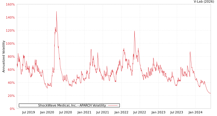 graph of ShockWave Medical, Inc. APARCH
