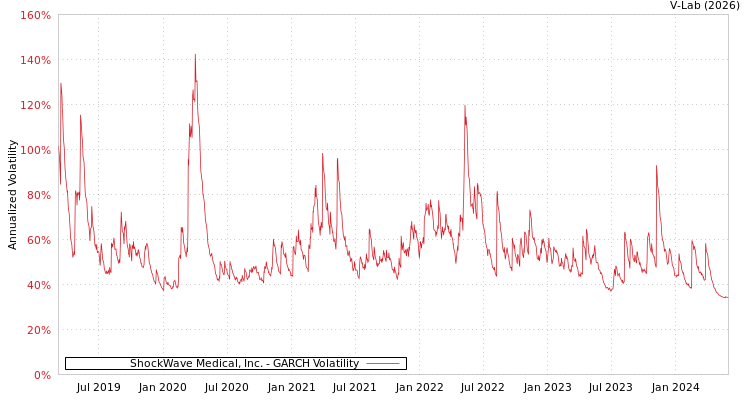graph of ShockWave Medical, Inc. GARCH