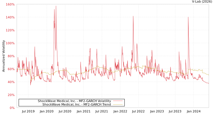 graph of ShockWave Medical, Inc. MF2-GARCH