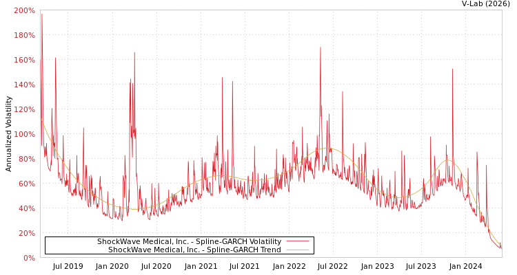 graph of ShockWave Medical, Inc. SGARCH