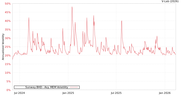 graph of Sunway BHD AMEM