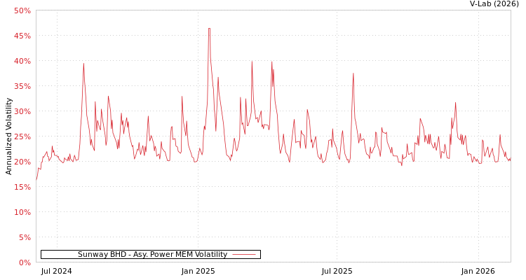 graph of Sunway BHD APMEM