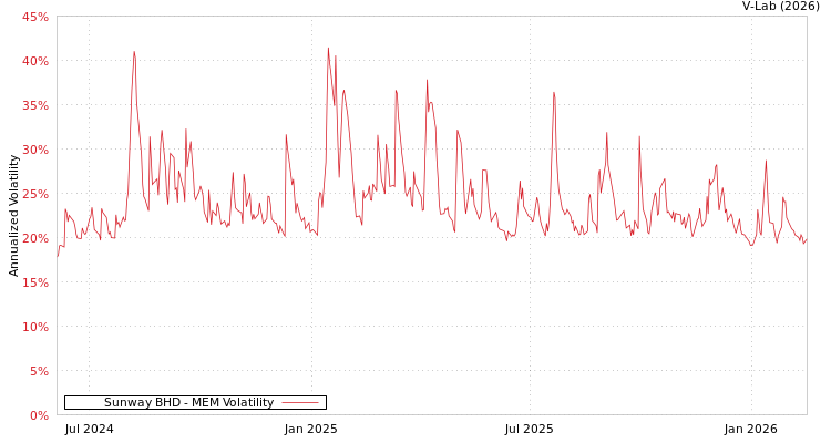 graph of Sunway BHD MEM