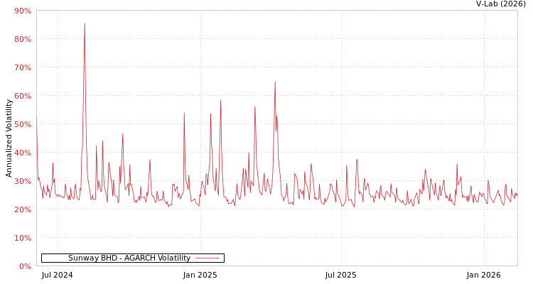 graph of Sunway BHD AGARCH