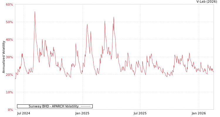 graph of Sunway BHD APARCH