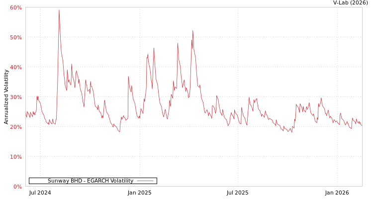 graph of Sunway BHD EGARCH