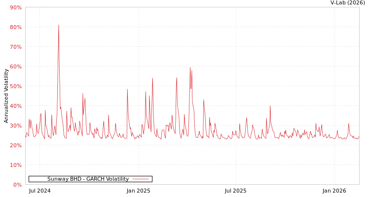 graph of Sunway BHD GARCH