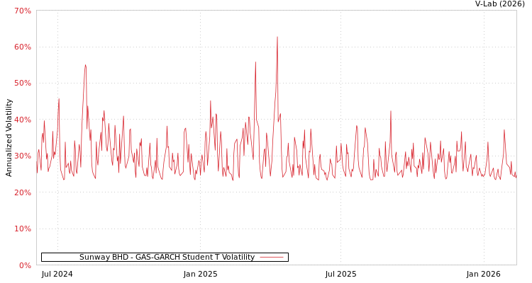 graph of Sunway BHD GAS-GARCH-T