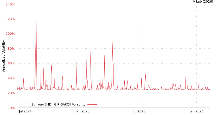graph of Sunway BHD GJR-GARCH