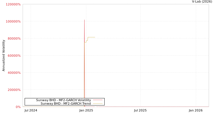 graph of Sunway BHD MF2-GARCH