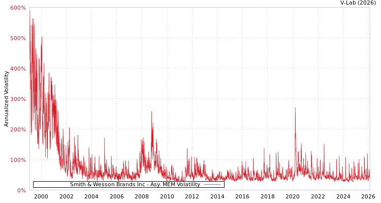 graph of Smith & Wesson Brands Inc AMEM