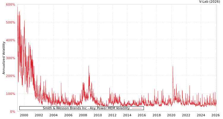 graph of Smith & Wesson Brands Inc APMEM