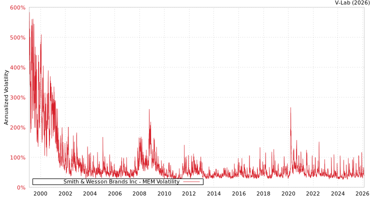 graph of Smith & Wesson Brands Inc MEM