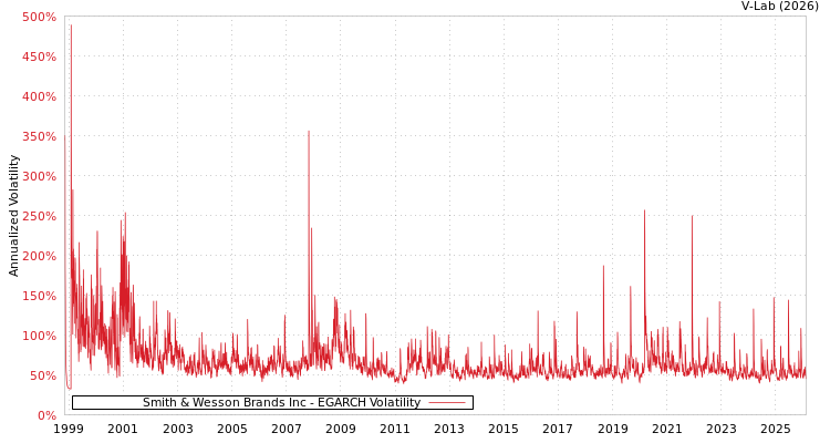 graph of Smith & Wesson Brands Inc EGARCH