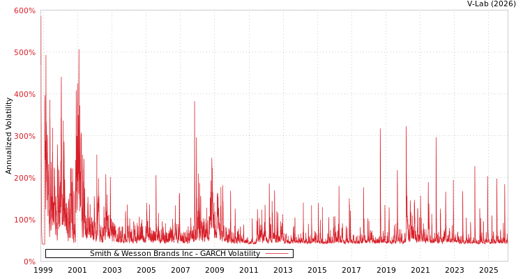 graph of Smith & Wesson Brands Inc GARCH