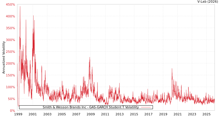graph of Smith & Wesson Brands Inc GAS-GARCH-T