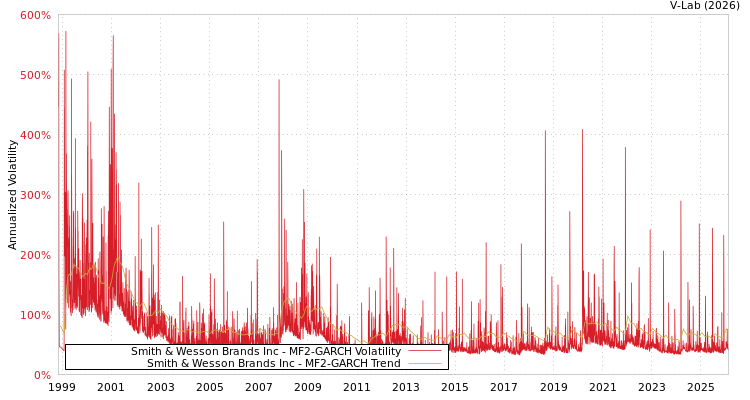 graph of Smith & Wesson Brands Inc MF2-GARCH