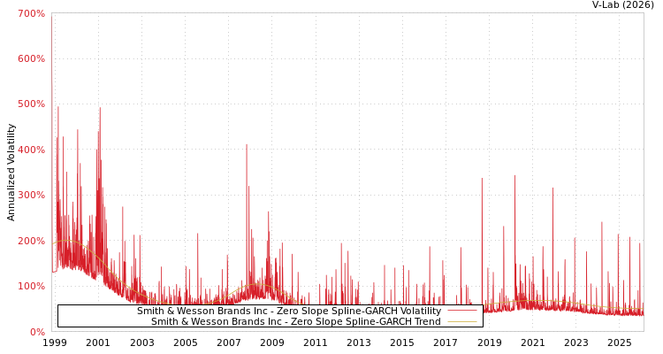 graph of Smith & Wesson Brands Inc S0GARCH