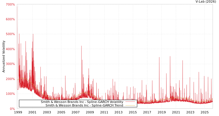 graph of Smith & Wesson Brands Inc SGARCH