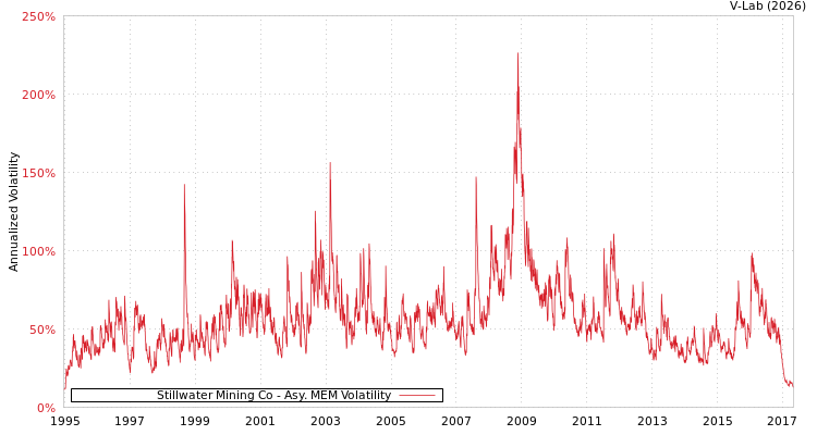 graph of Stillwater Mining Co AMEM