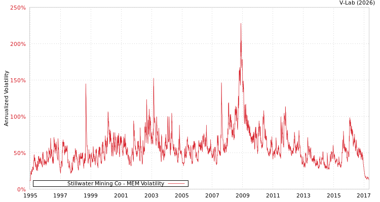 graph of Stillwater Mining Co MEM