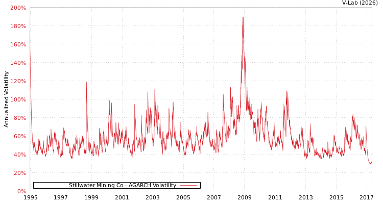 graph of Stillwater Mining Co AGARCH