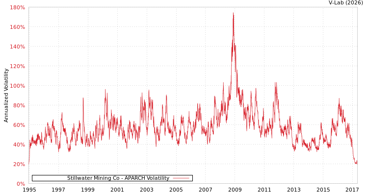 graph of Stillwater Mining Co APARCH