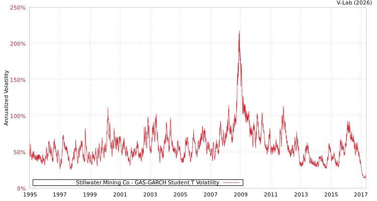 graph of Stillwater Mining Co GAS-GARCH-T