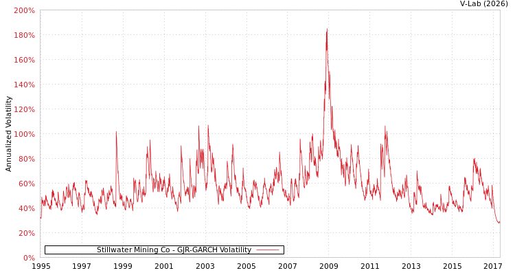 graph of Stillwater Mining Co GJR-GARCH
